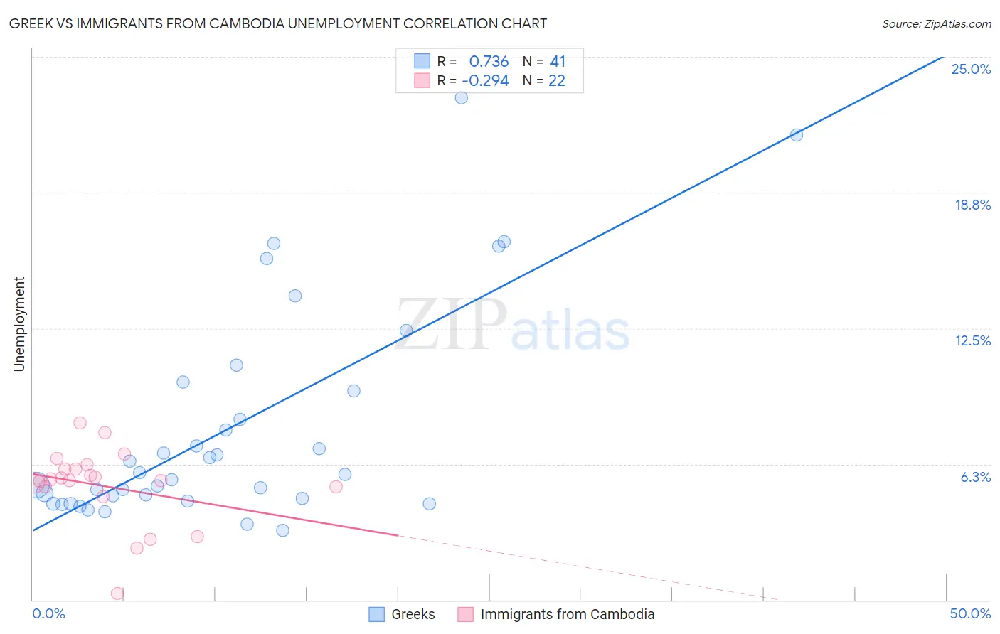 Greek vs Immigrants from Cambodia Unemployment