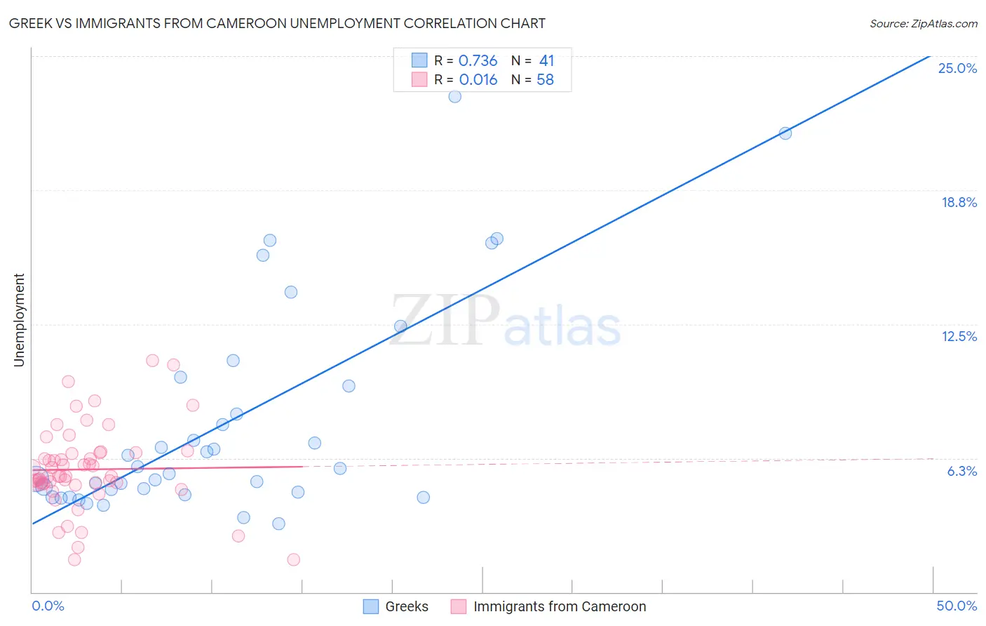 Greek vs Immigrants from Cameroon Unemployment