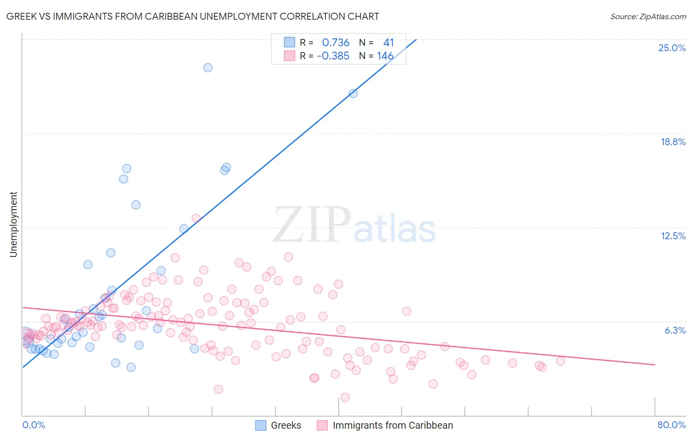 Greek vs Immigrants from Caribbean Unemployment