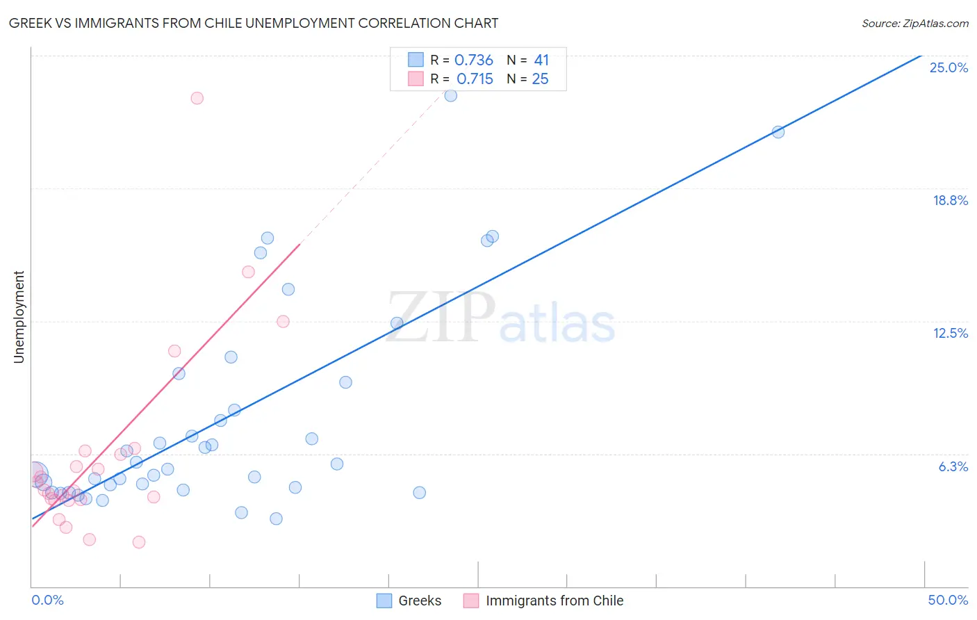 Greek vs Immigrants from Chile Unemployment