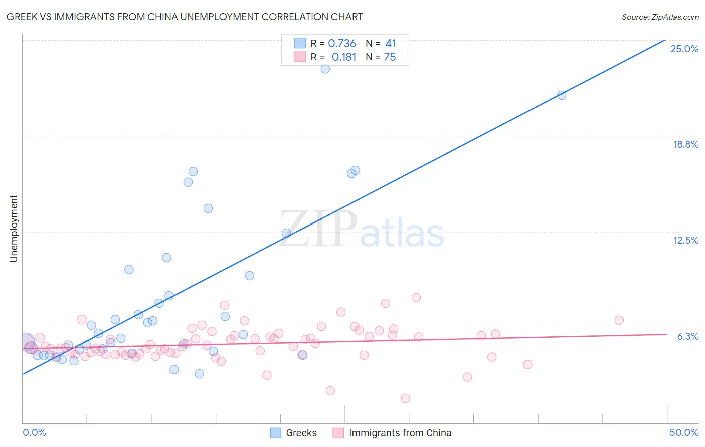 Greek vs Immigrants from China Unemployment