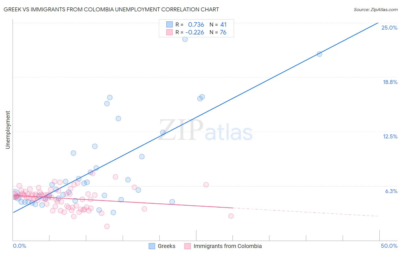 Greek vs Immigrants from Colombia Unemployment