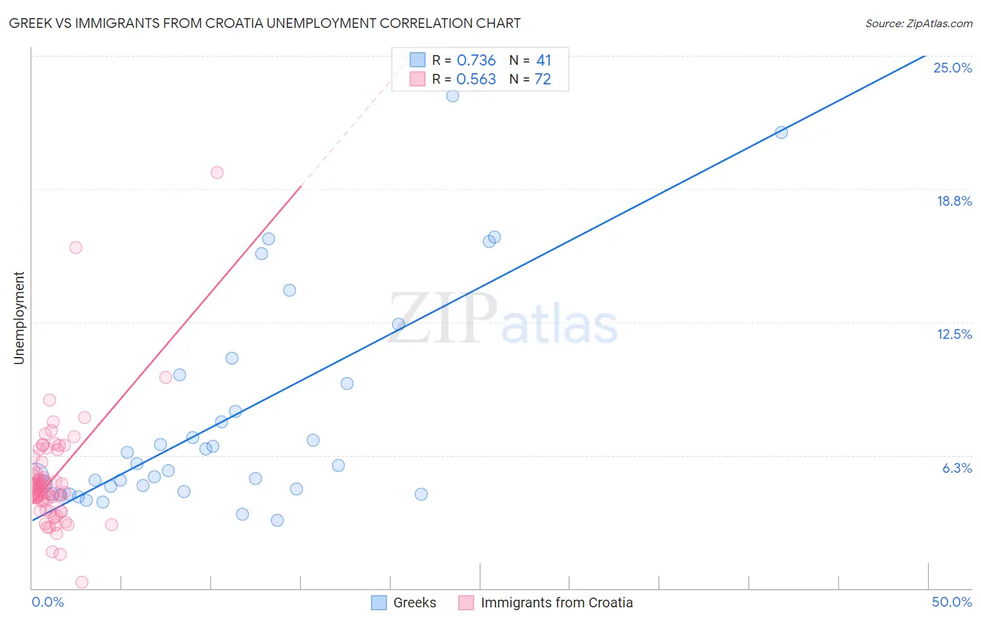 Greek vs Immigrants from Croatia Unemployment