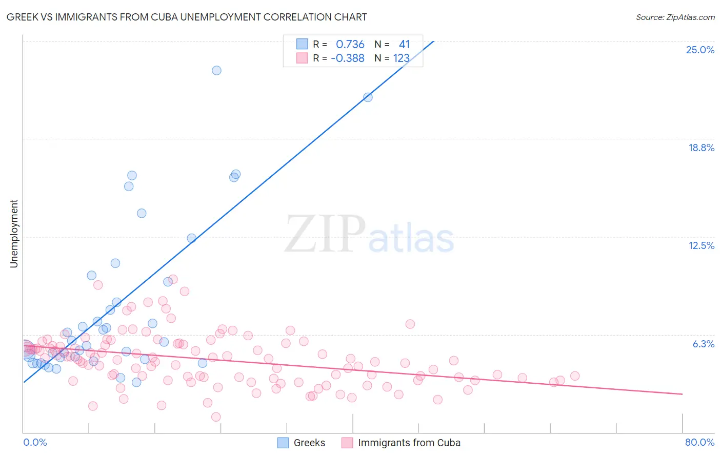 Greek vs Immigrants from Cuba Unemployment