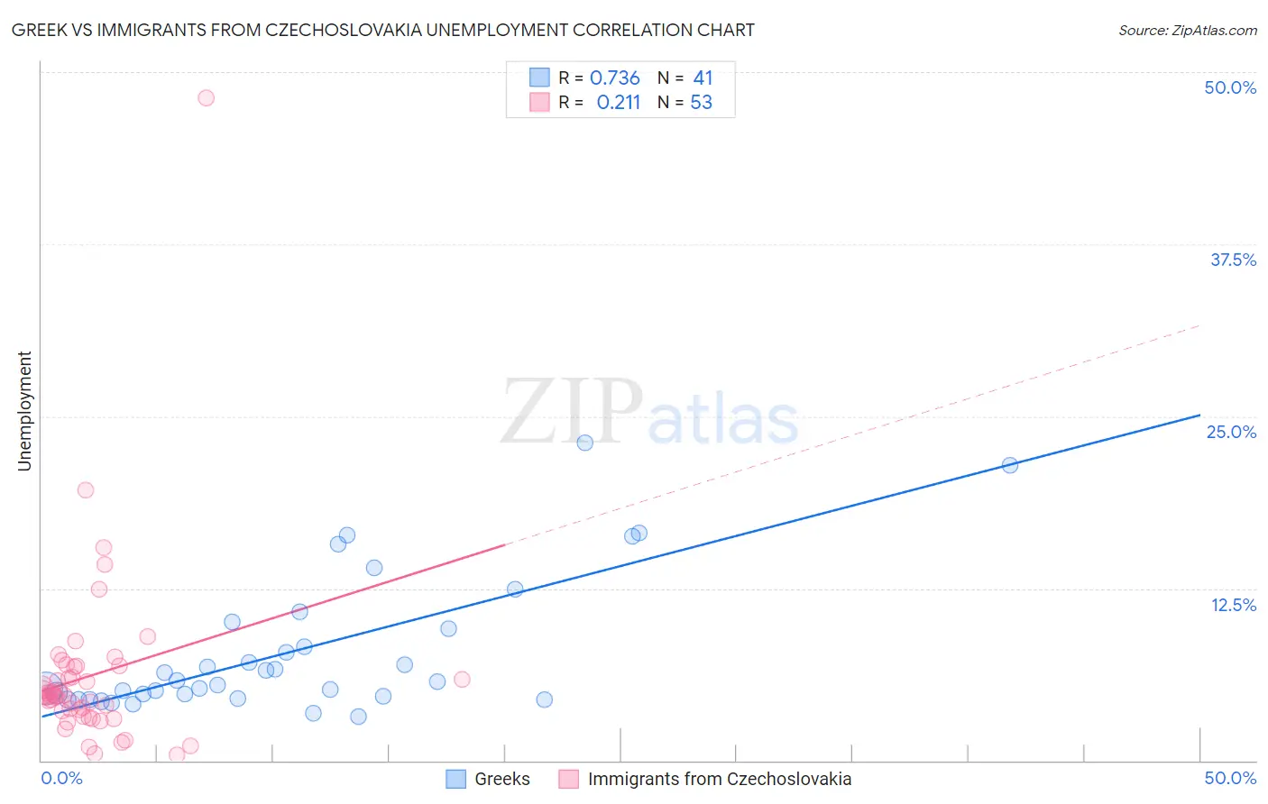 Greek vs Immigrants from Czechoslovakia Unemployment