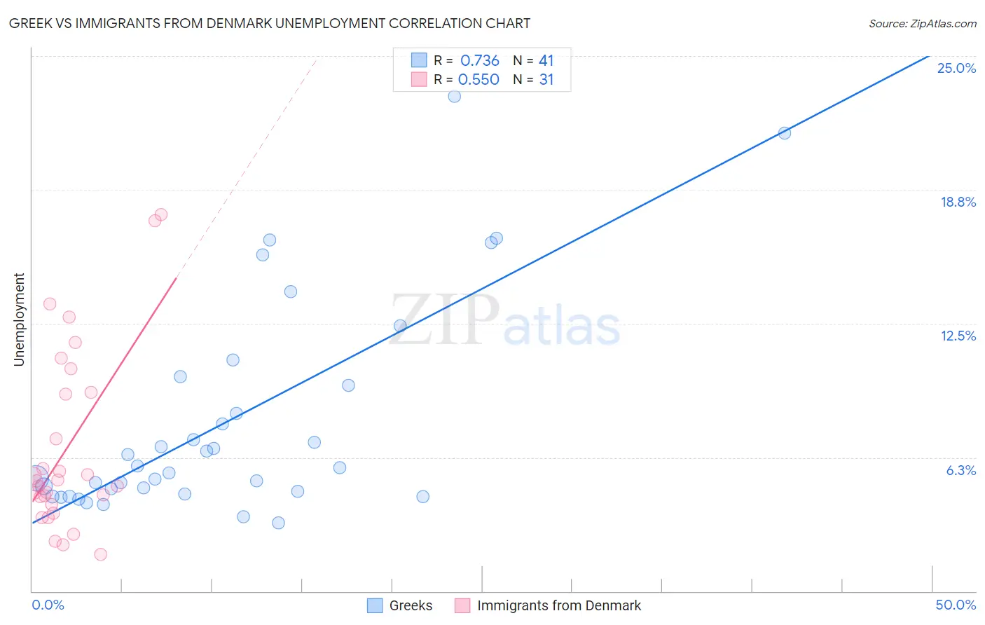 Greek vs Immigrants from Denmark Unemployment