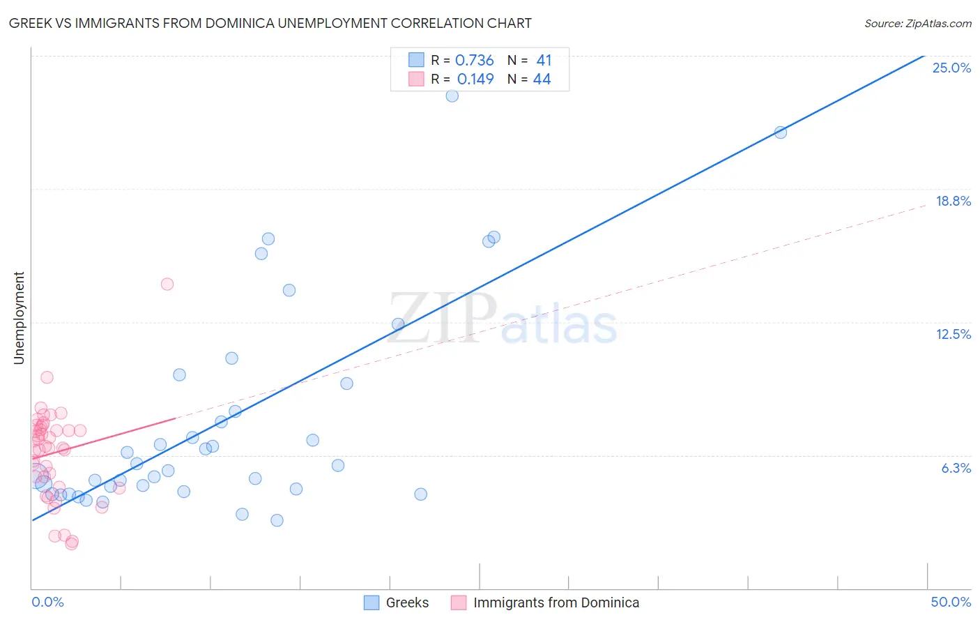 Greek vs Immigrants from Dominica Unemployment