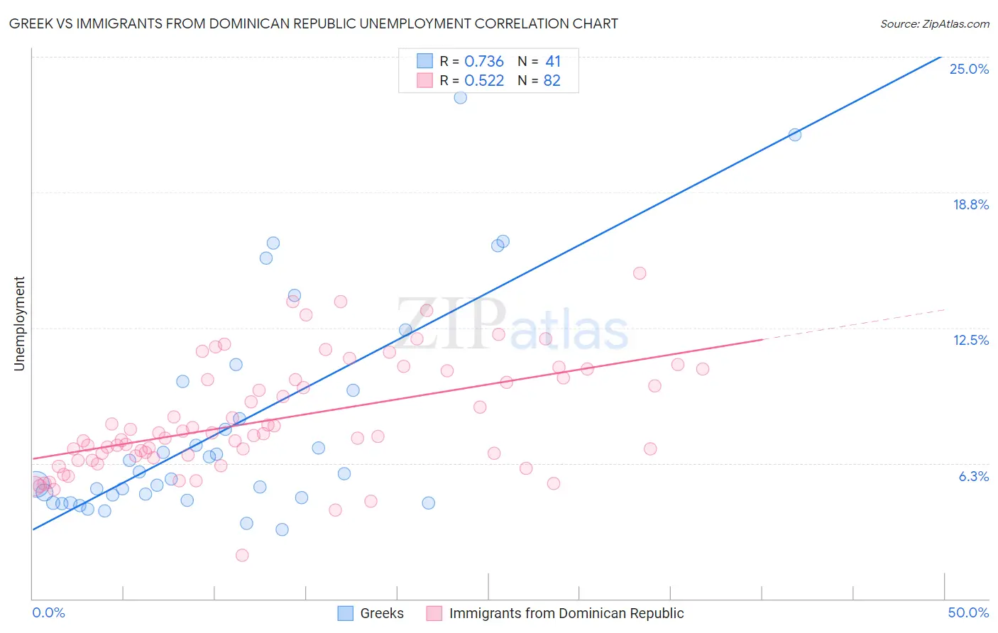 Greek vs Immigrants from Dominican Republic Unemployment