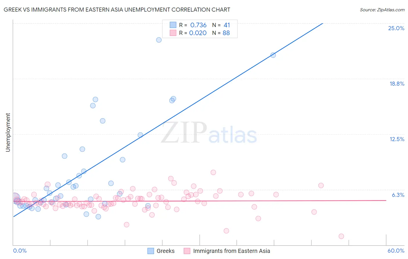 Greek vs Immigrants from Eastern Asia Unemployment