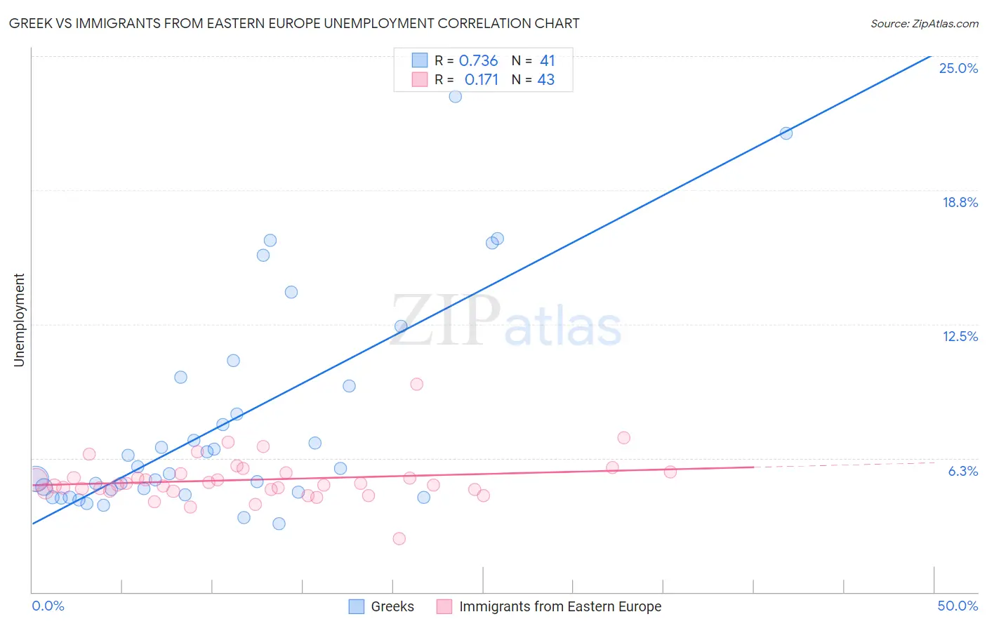 Greek vs Immigrants from Eastern Europe Unemployment