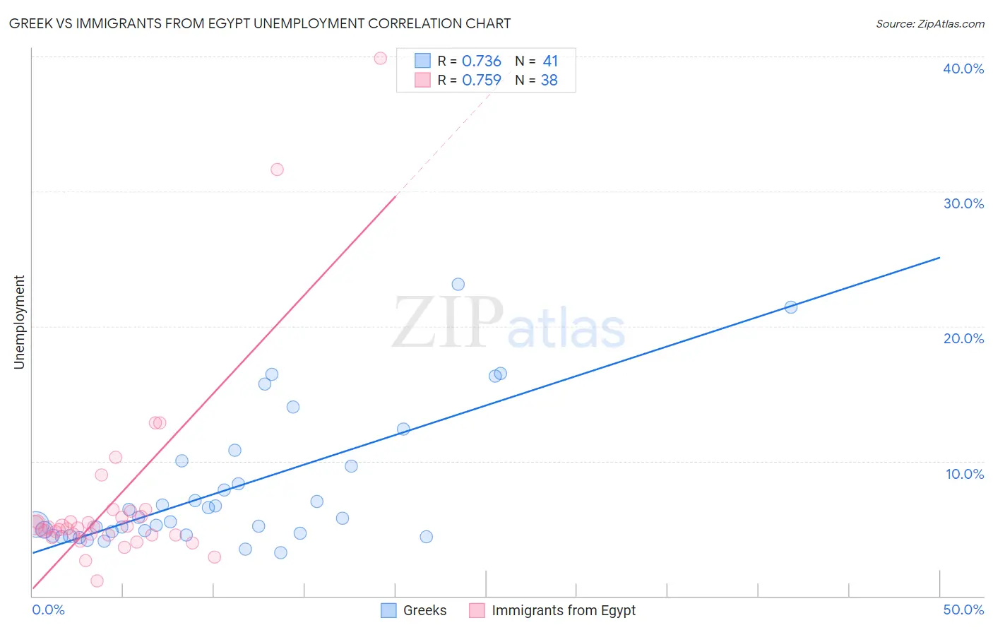 Greek vs Immigrants from Egypt Unemployment