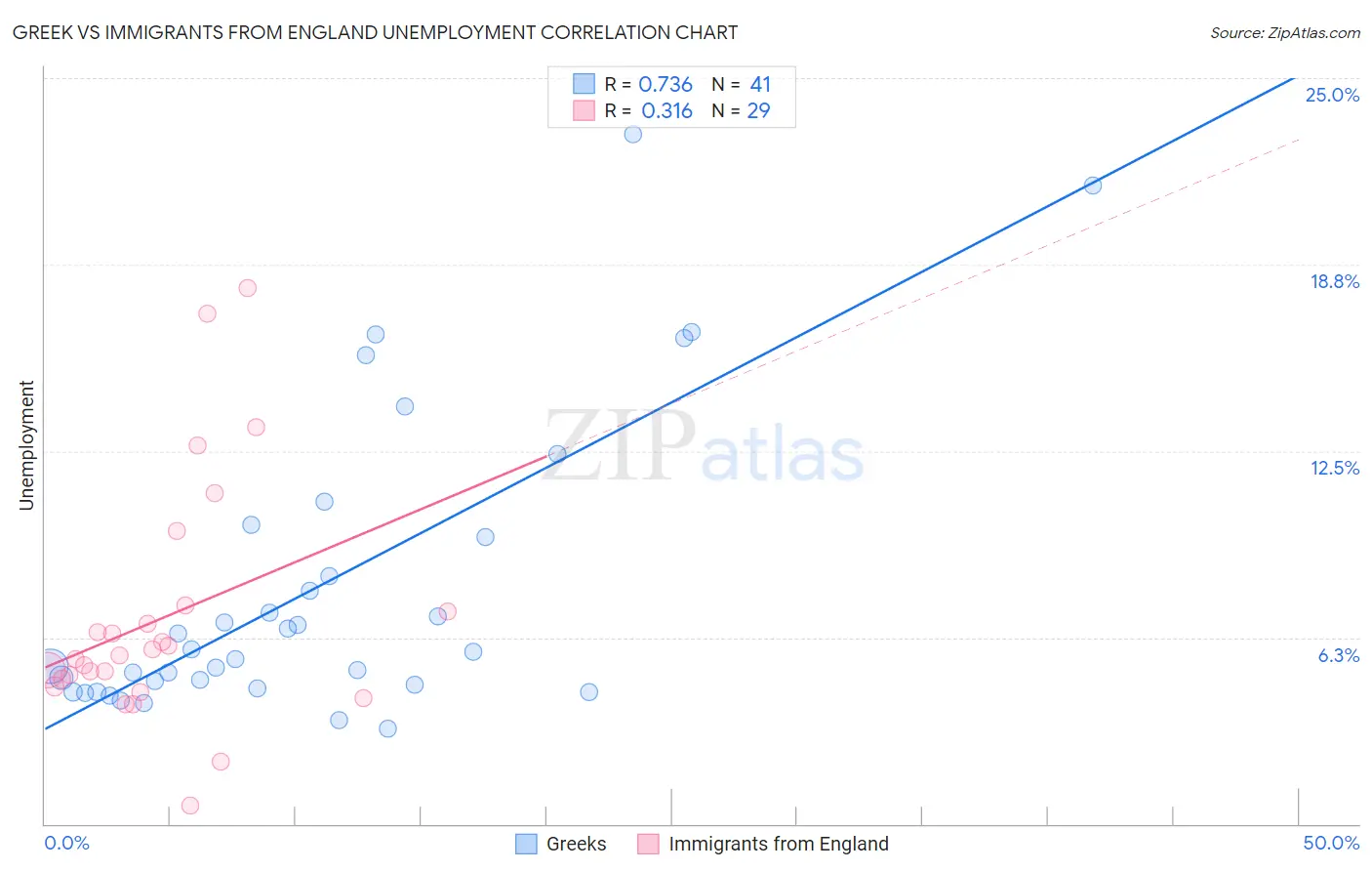 Greek vs Immigrants from England Unemployment