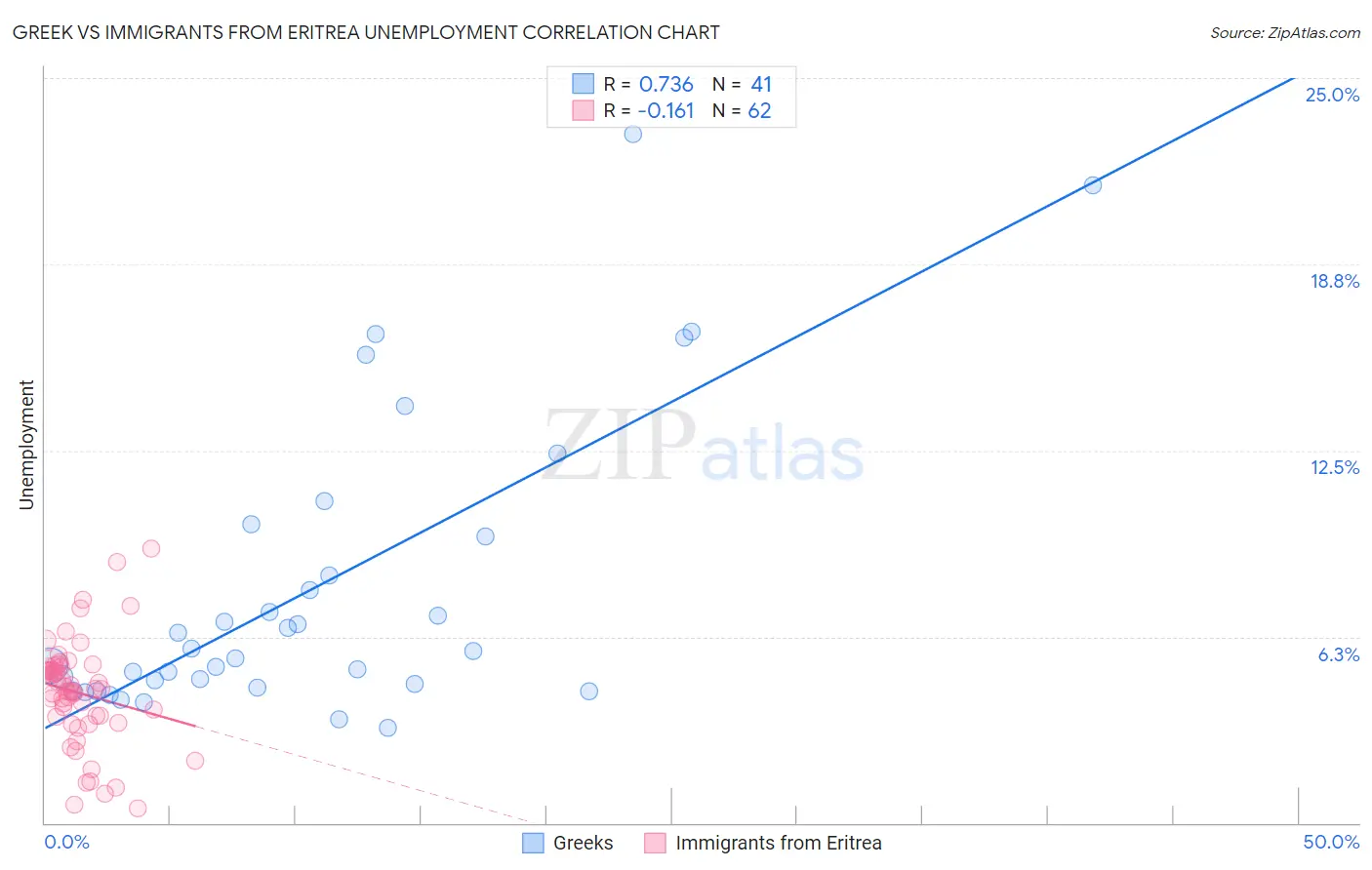 Greek vs Immigrants from Eritrea Unemployment