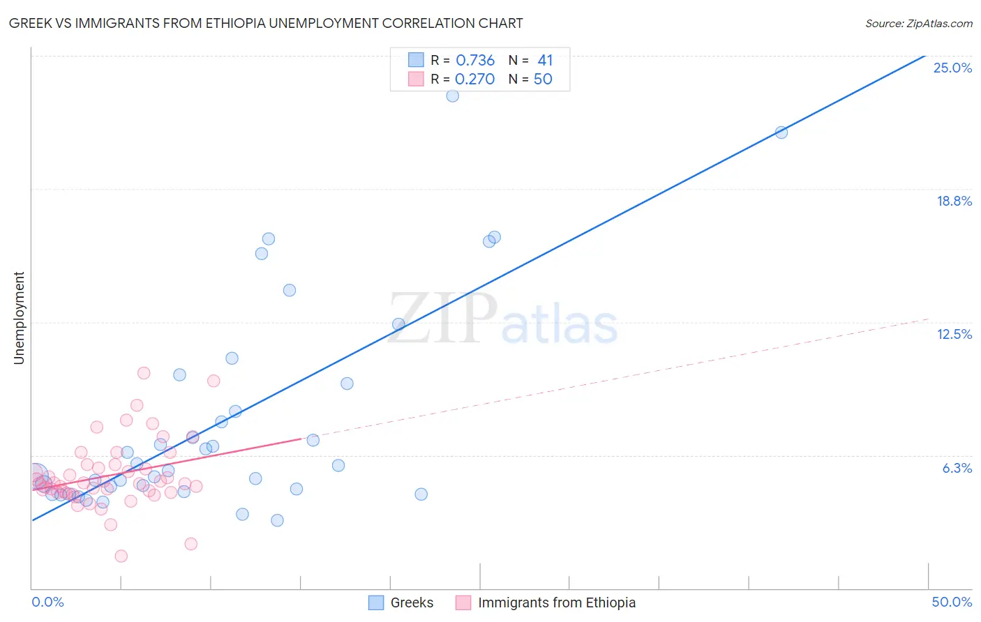 Greek vs Immigrants from Ethiopia Unemployment