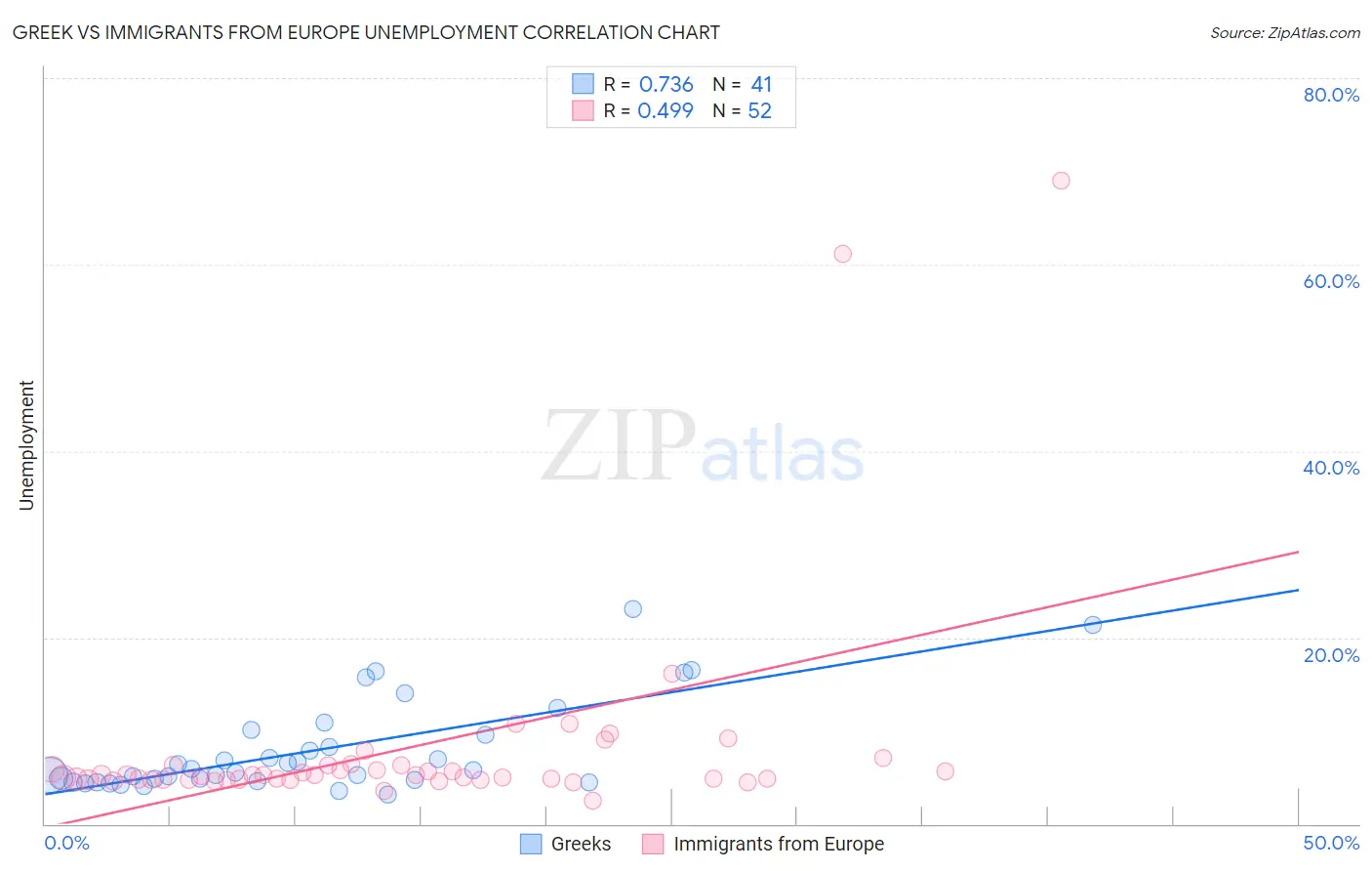 Greek vs Immigrants from Europe Unemployment