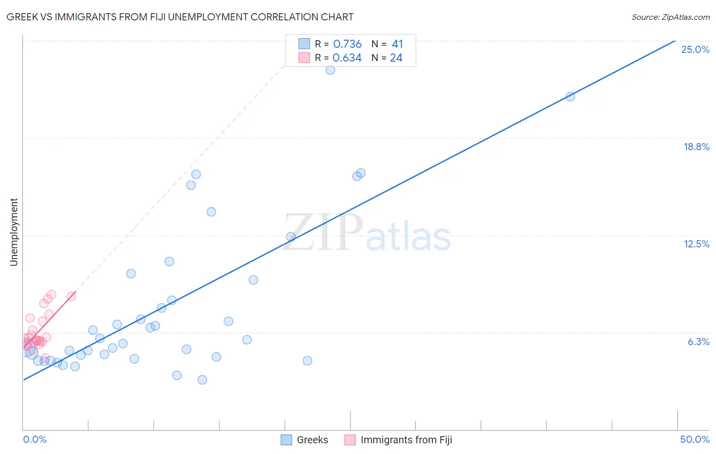 Greek vs Immigrants from Fiji Unemployment