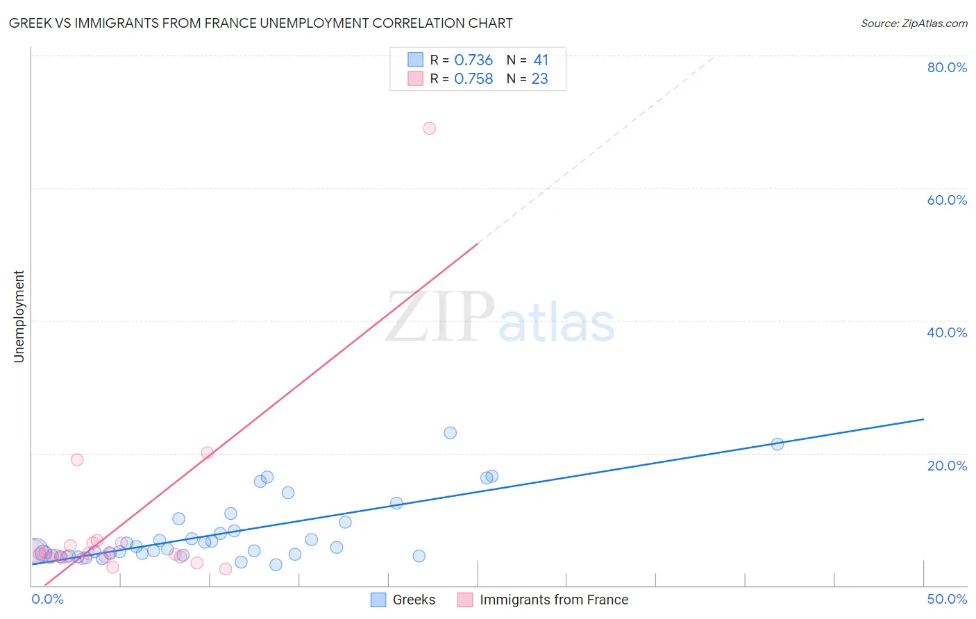 Greek vs Immigrants from France Unemployment