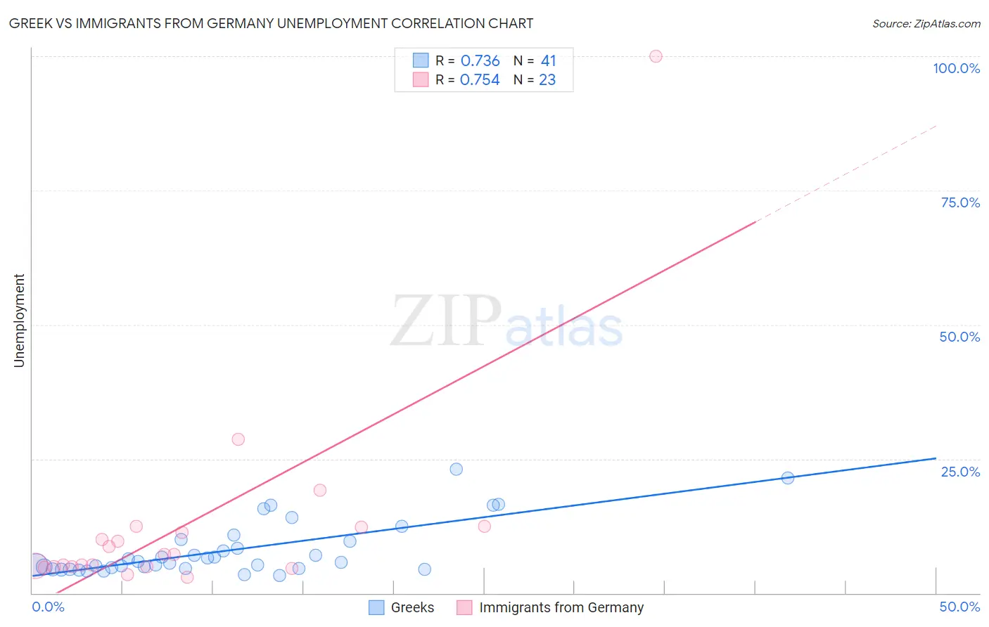 Greek vs Immigrants from Germany Unemployment