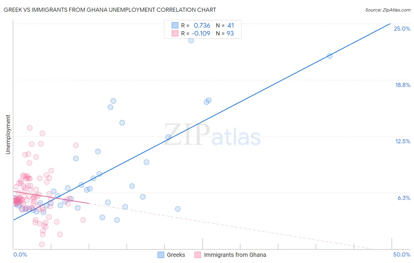 Greek vs Immigrants from Ghana Unemployment