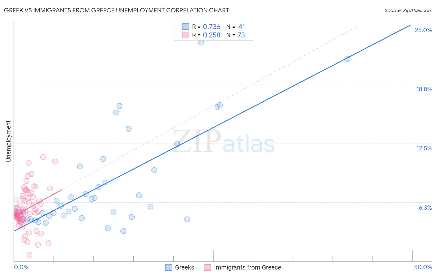 Greek vs Immigrants from Greece Unemployment