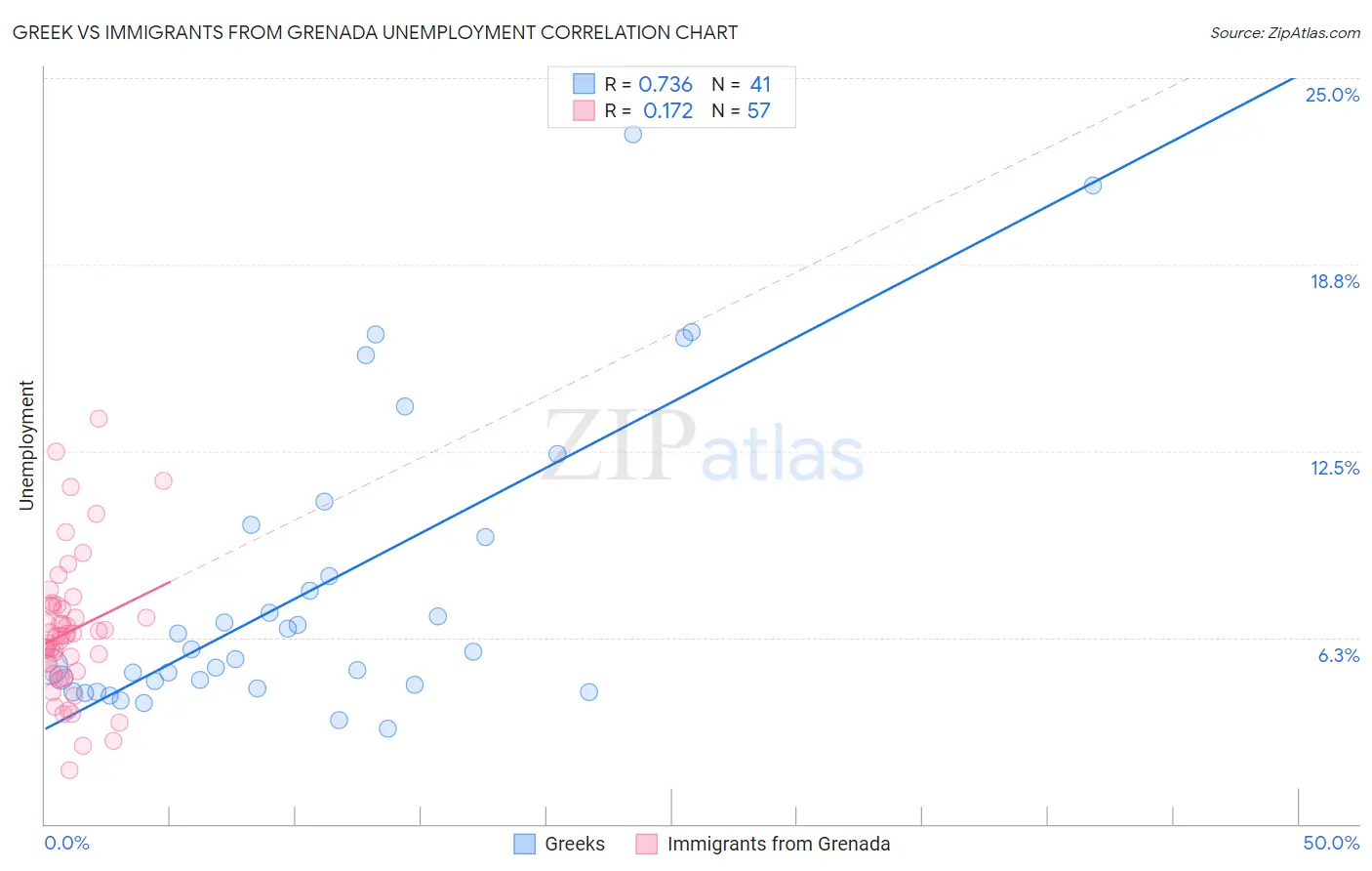 Greek vs Immigrants from Grenada Unemployment
