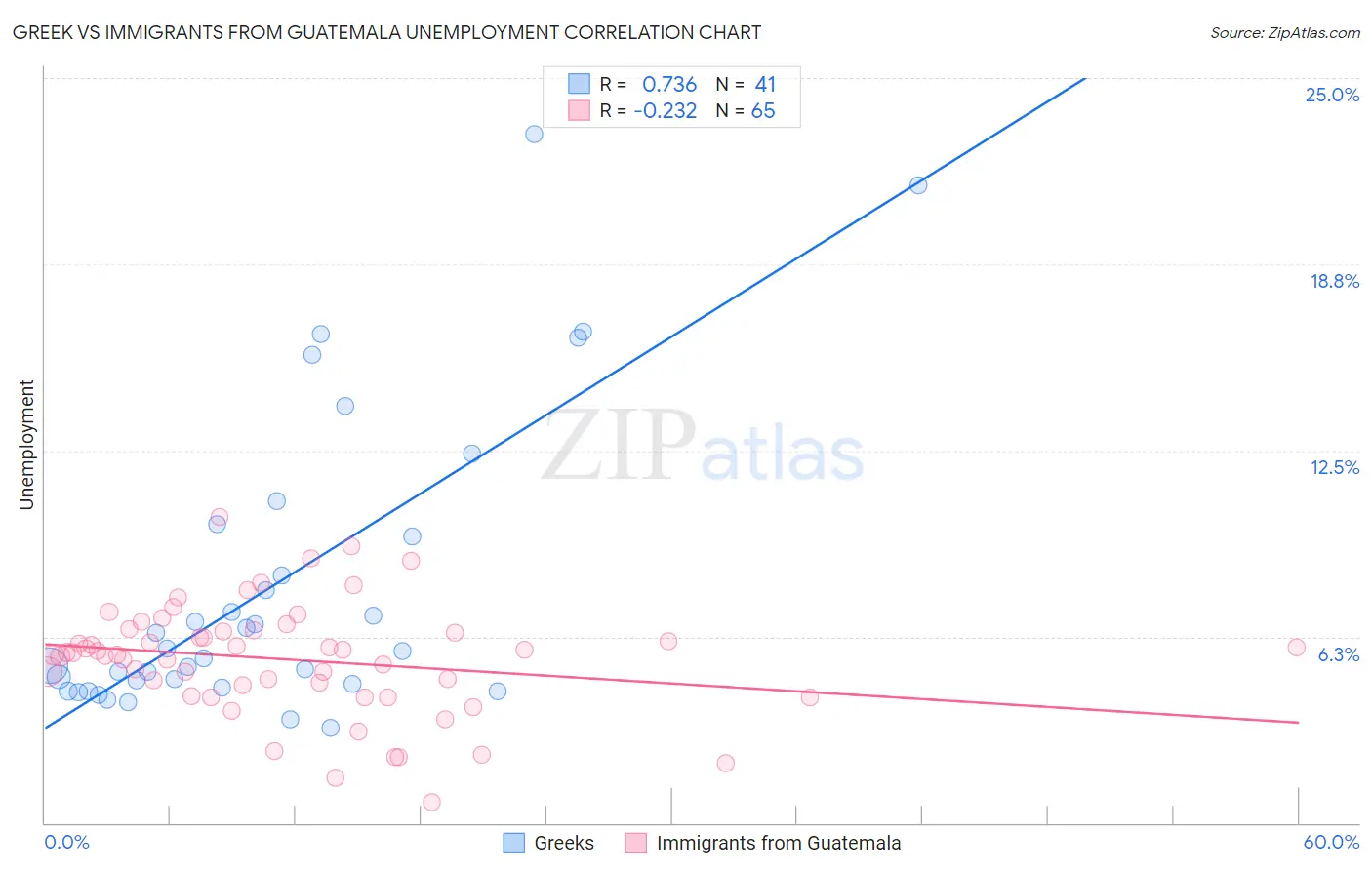 Greek vs Immigrants from Guatemala Unemployment