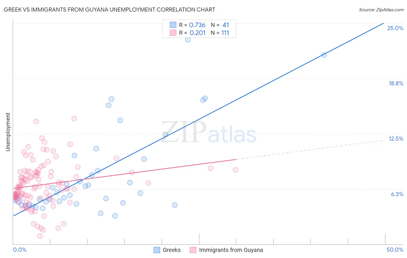 Greek vs Immigrants from Guyana Unemployment