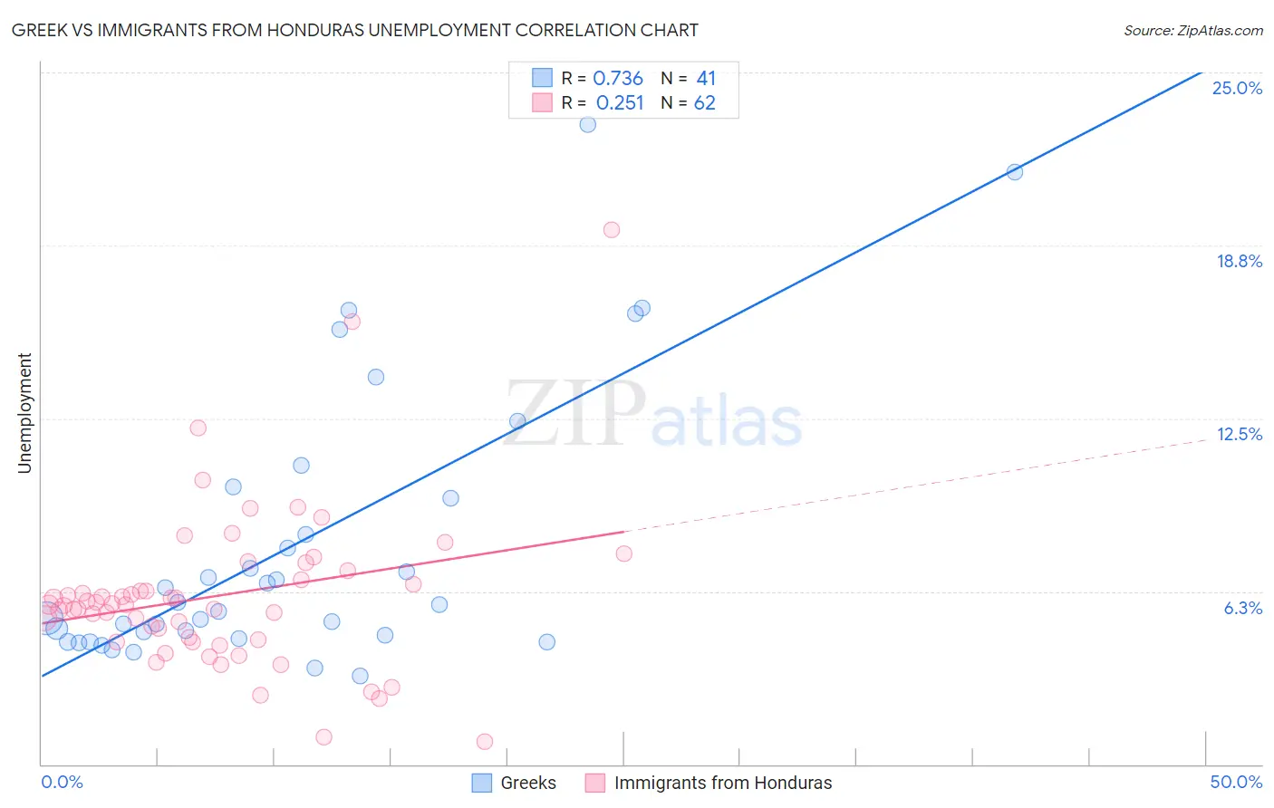 Greek vs Immigrants from Honduras Unemployment