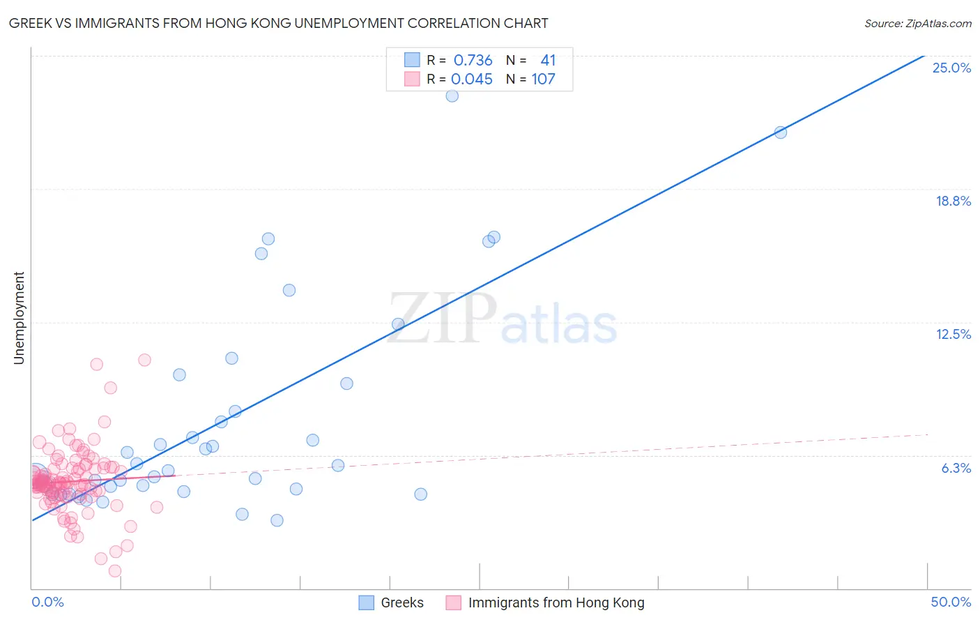 Greek vs Immigrants from Hong Kong Unemployment