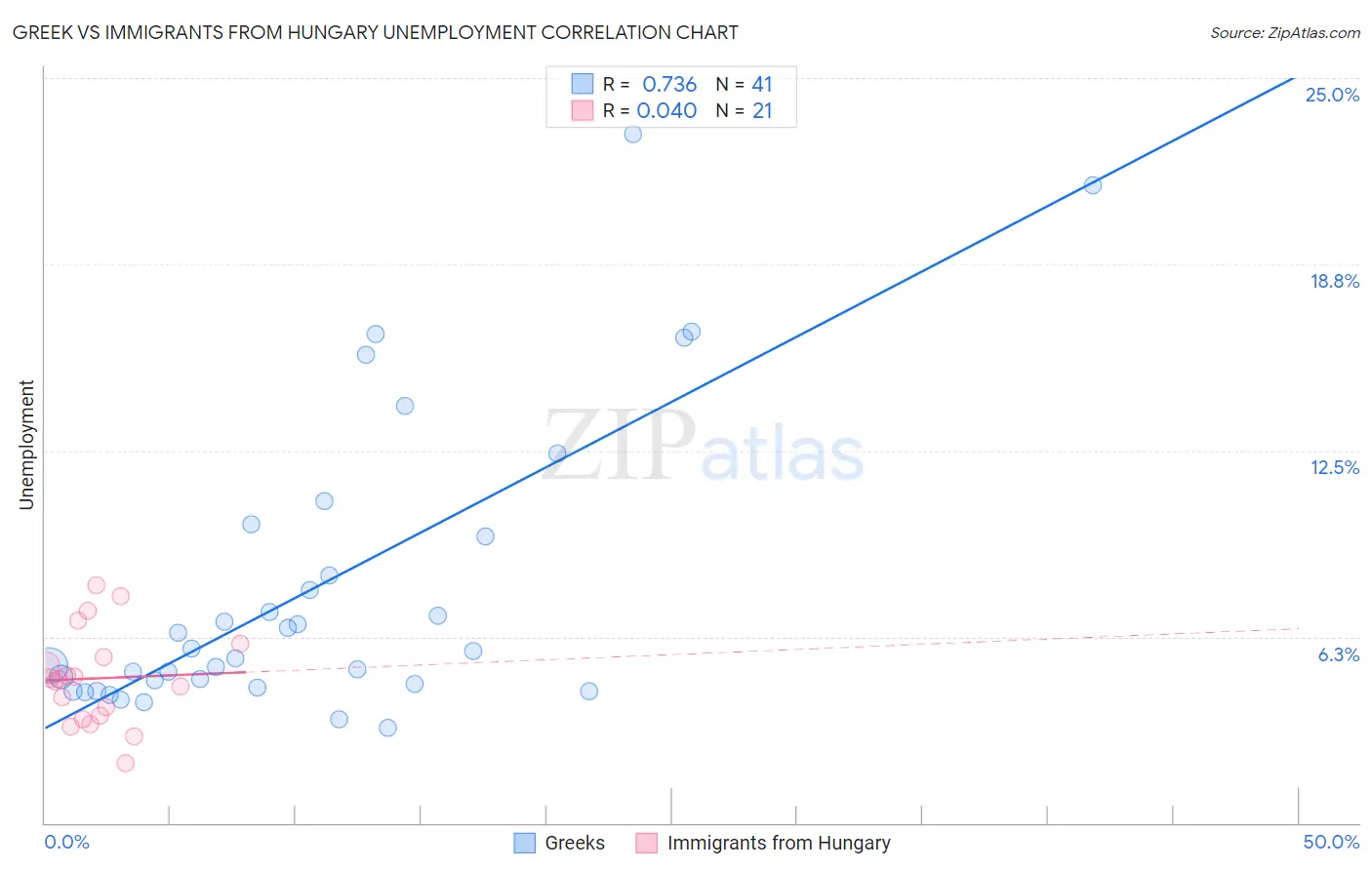 Greek vs Immigrants from Hungary Unemployment