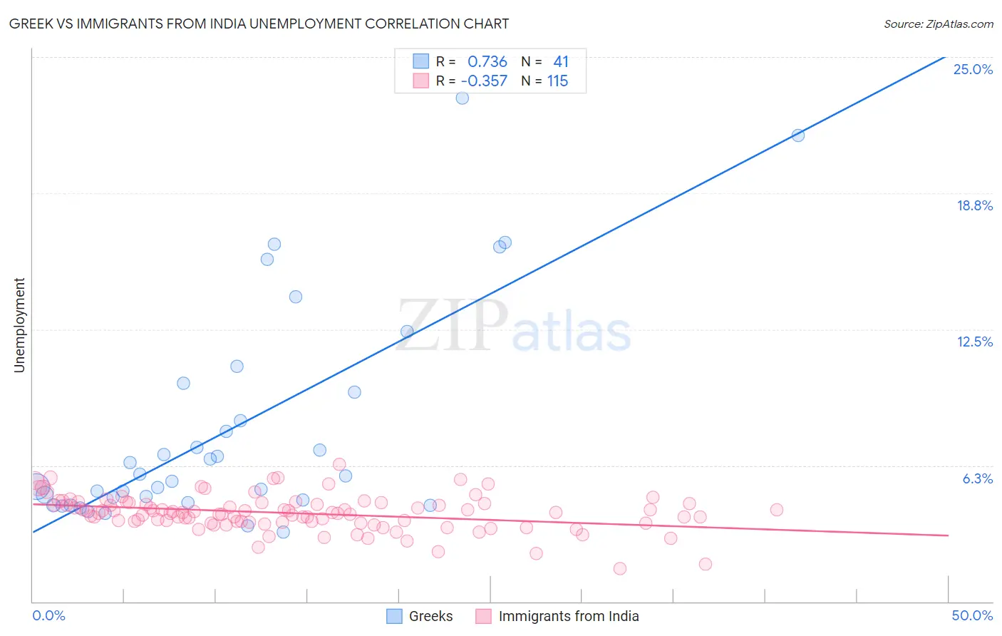 Greek vs Immigrants from India Unemployment