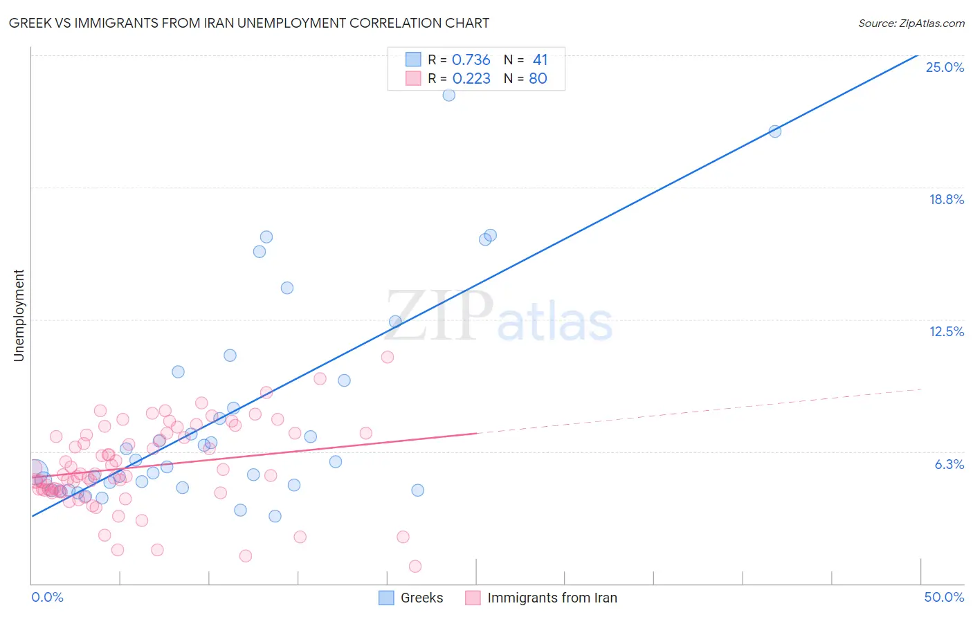 Greek vs Immigrants from Iran Unemployment