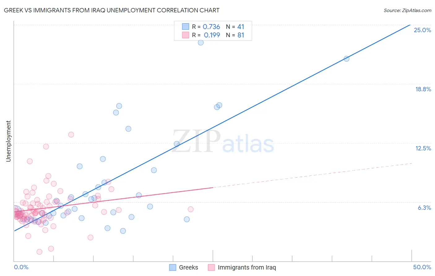 Greek vs Immigrants from Iraq Unemployment