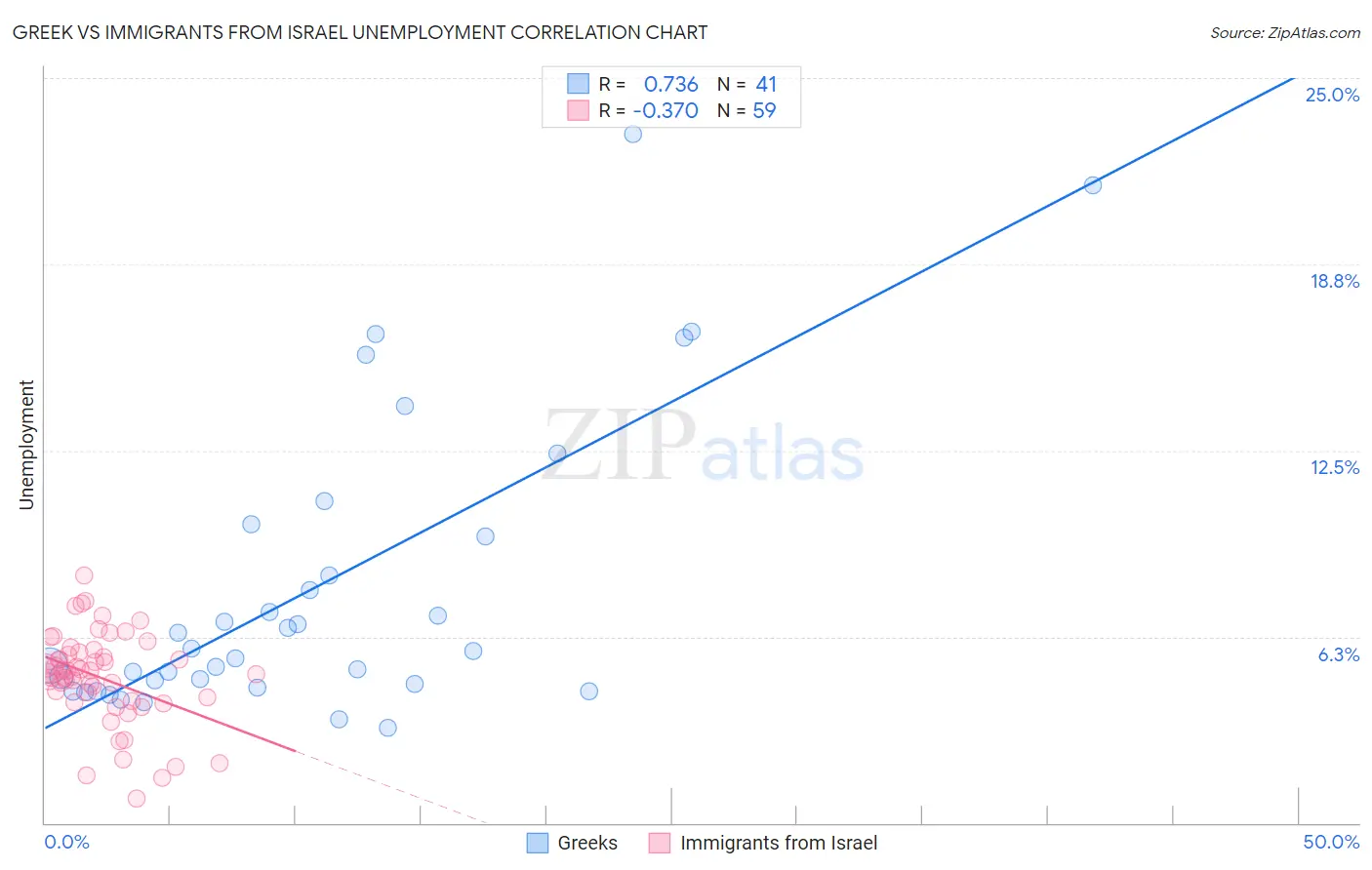Greek vs Immigrants from Israel Unemployment