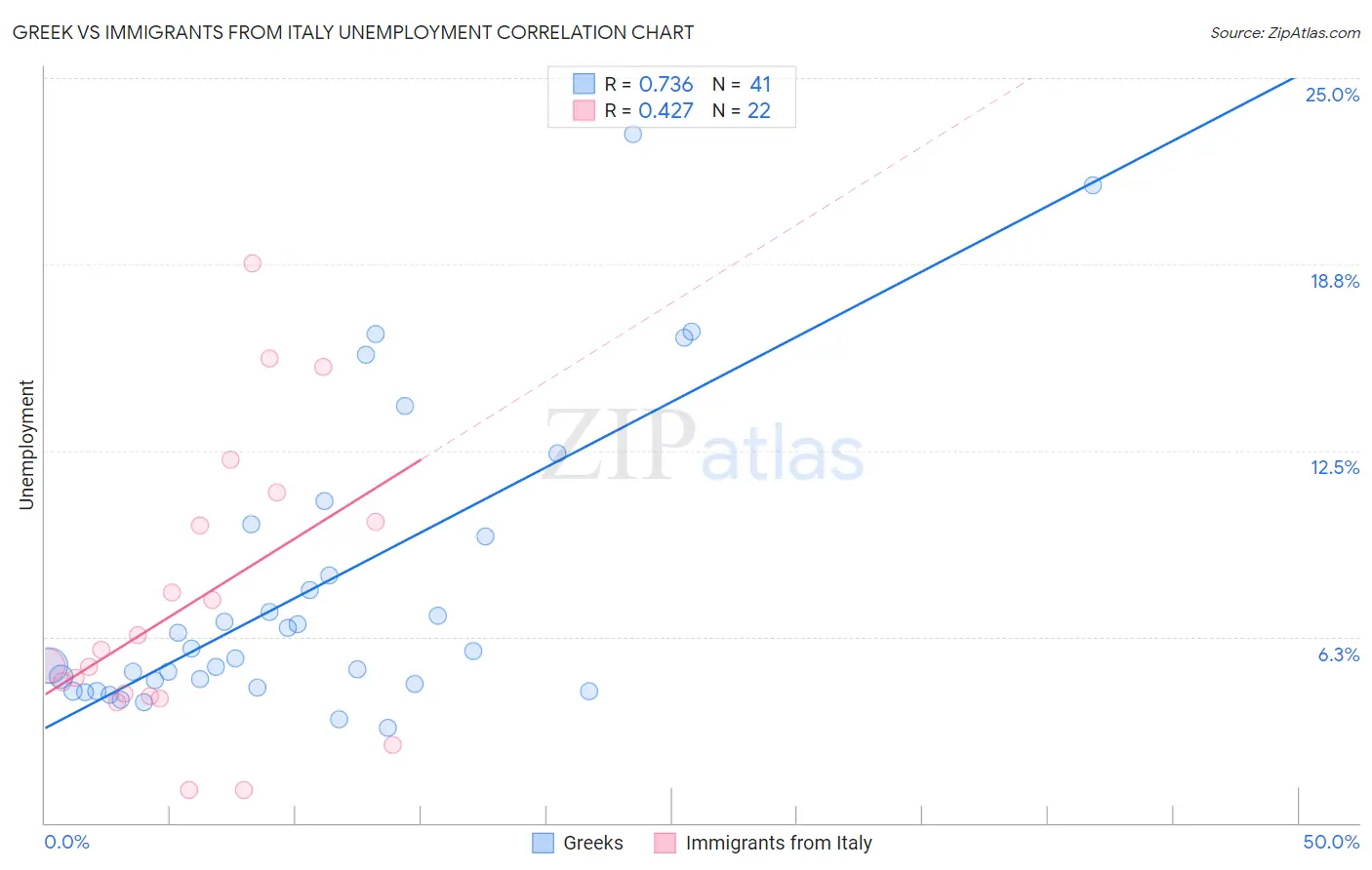 Greek vs Immigrants from Italy Unemployment