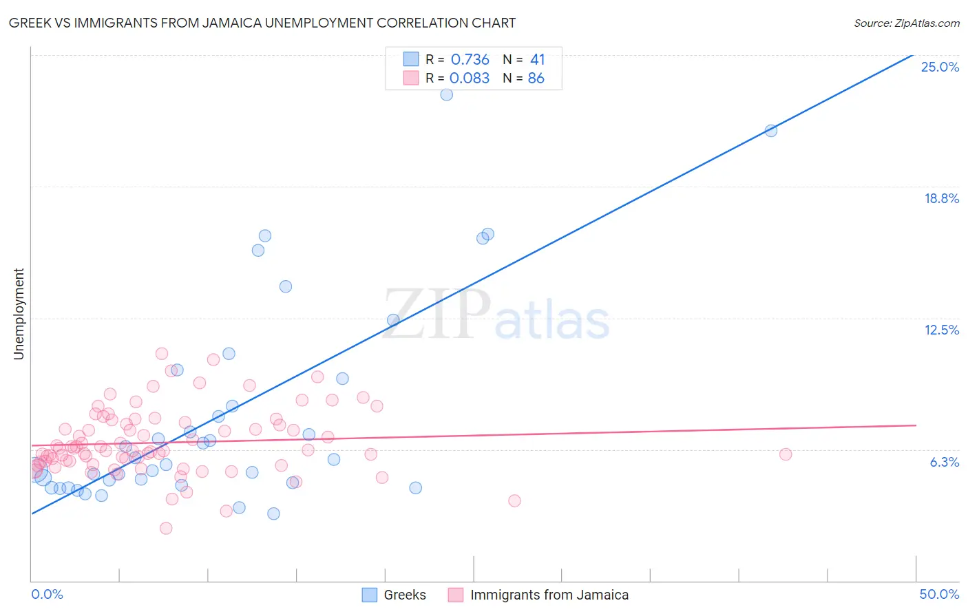 Greek vs Immigrants from Jamaica Unemployment