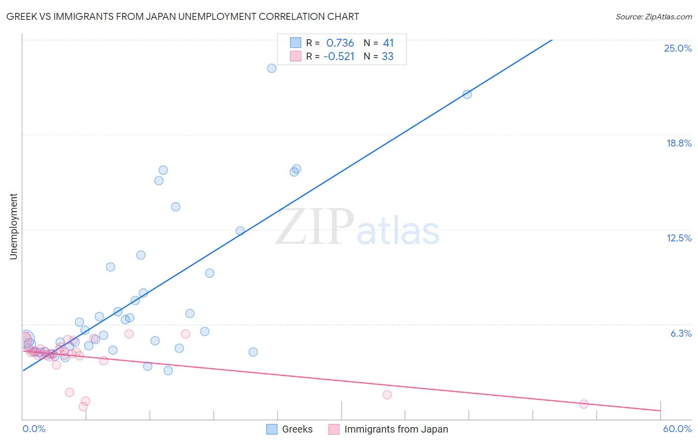 Greek vs Immigrants from Japan Unemployment