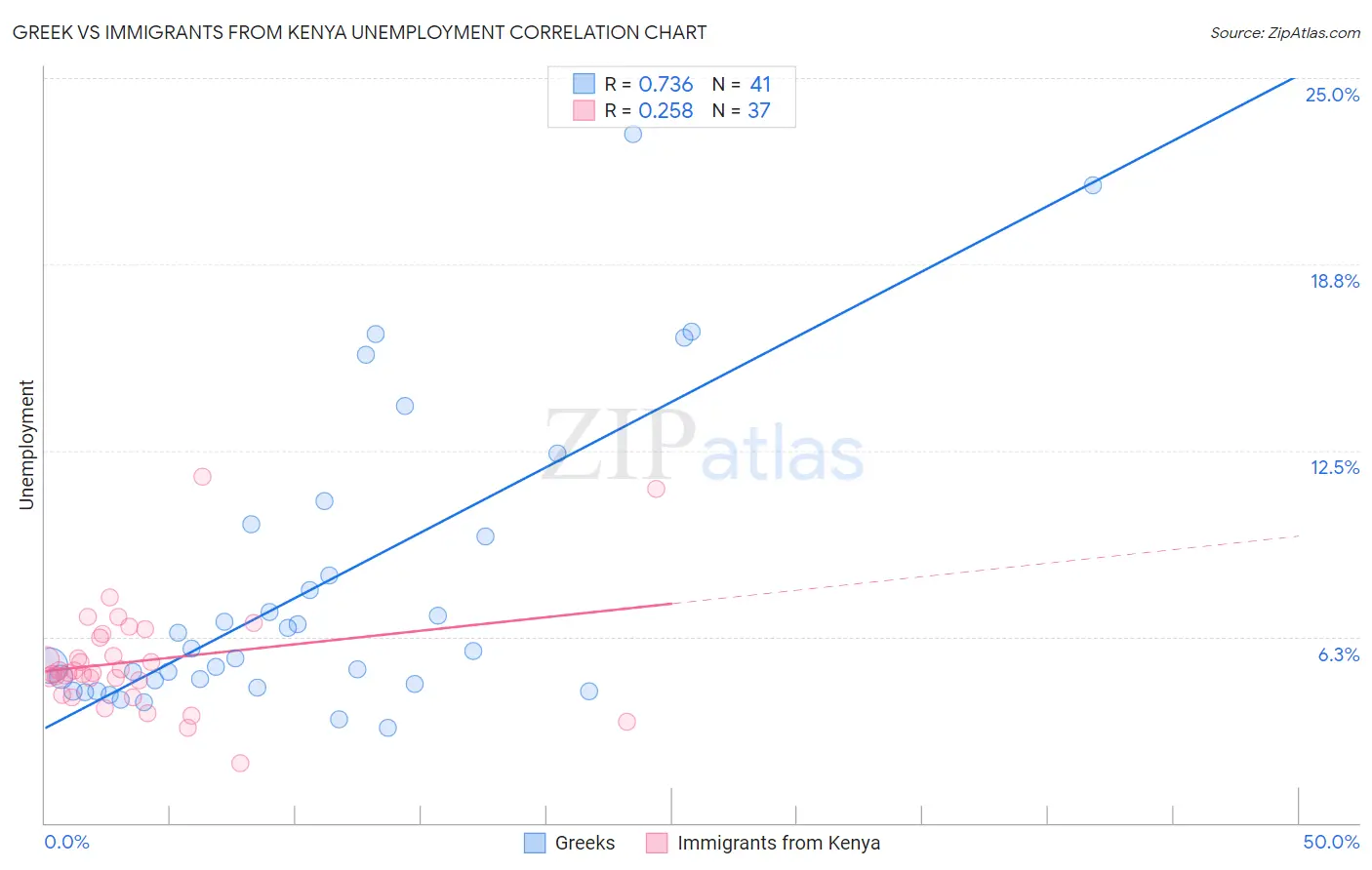 Greek vs Immigrants from Kenya Unemployment