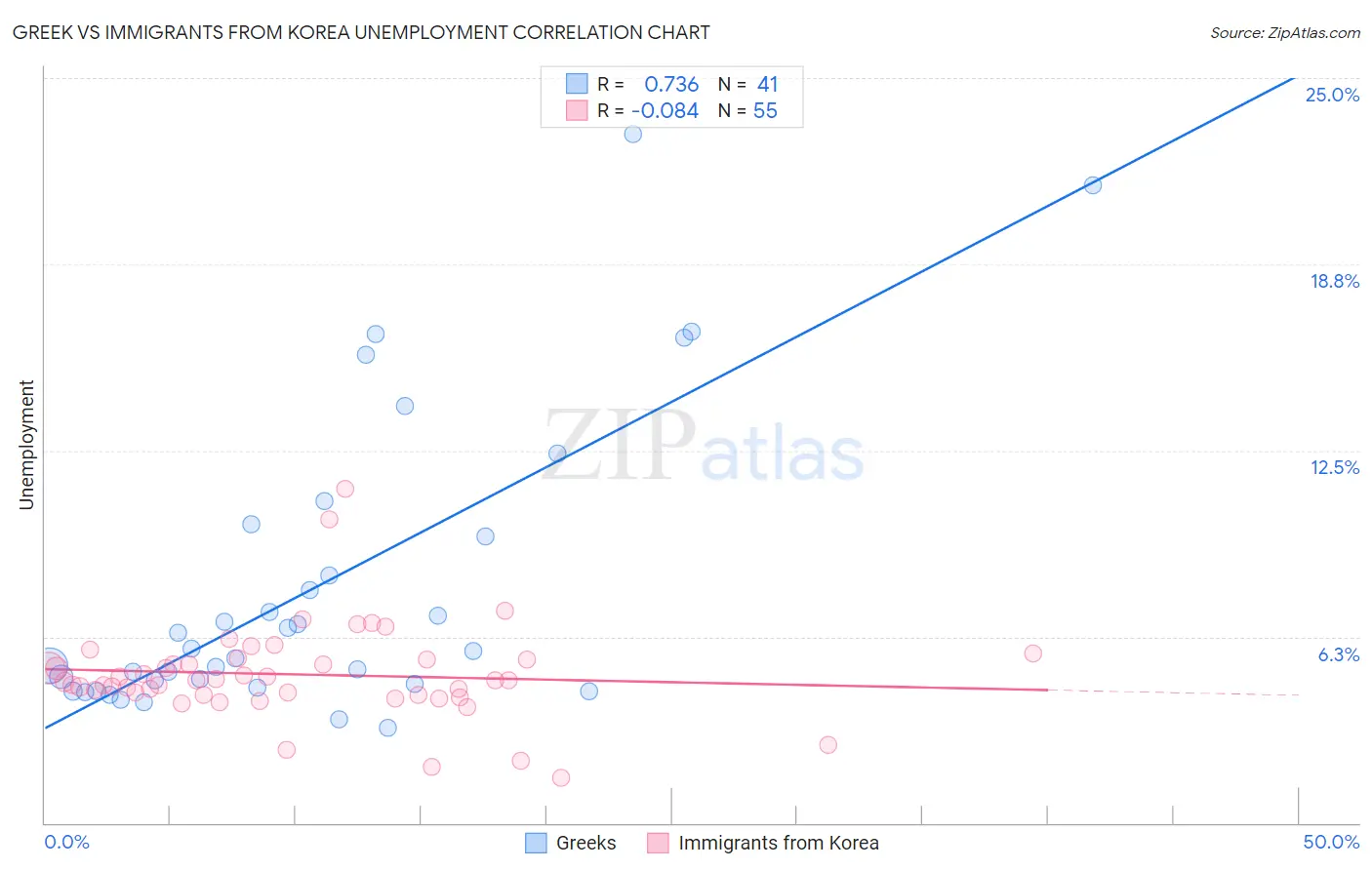 Greek vs Immigrants from Korea Unemployment