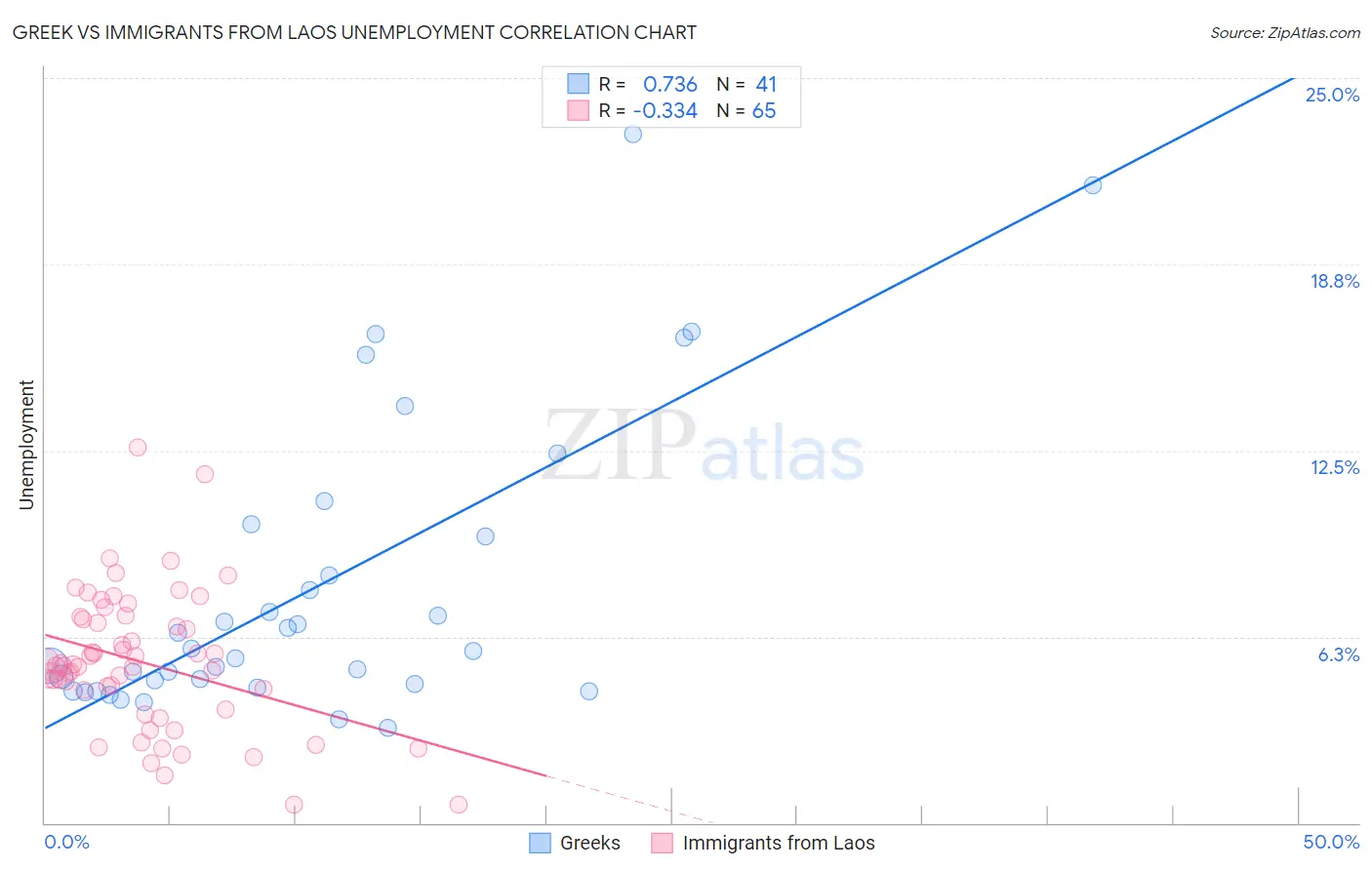 Greek vs Immigrants from Laos Unemployment