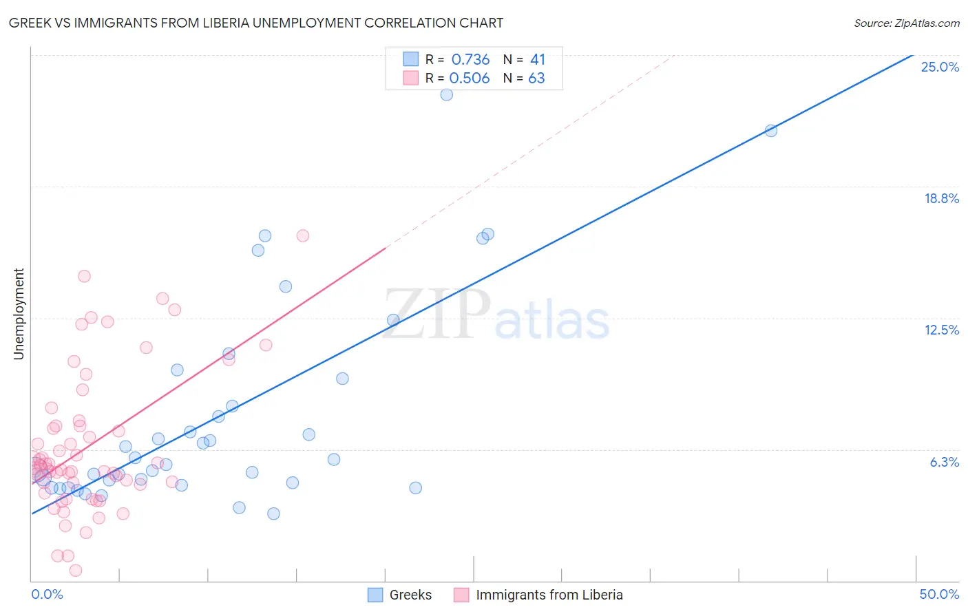 Greek vs Immigrants from Liberia Unemployment