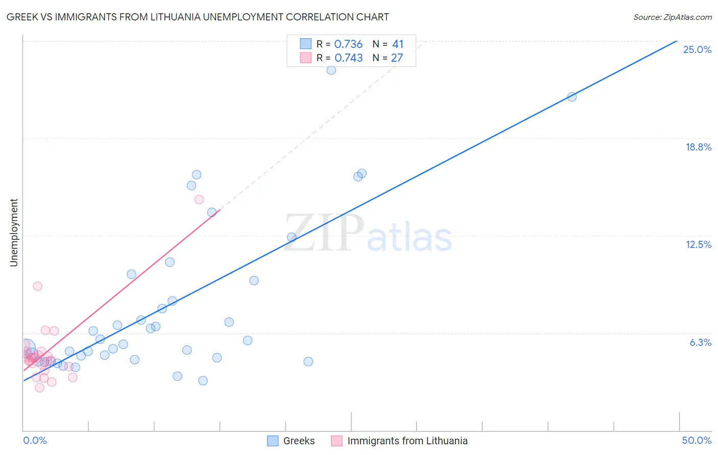 Greek vs Immigrants from Lithuania Unemployment