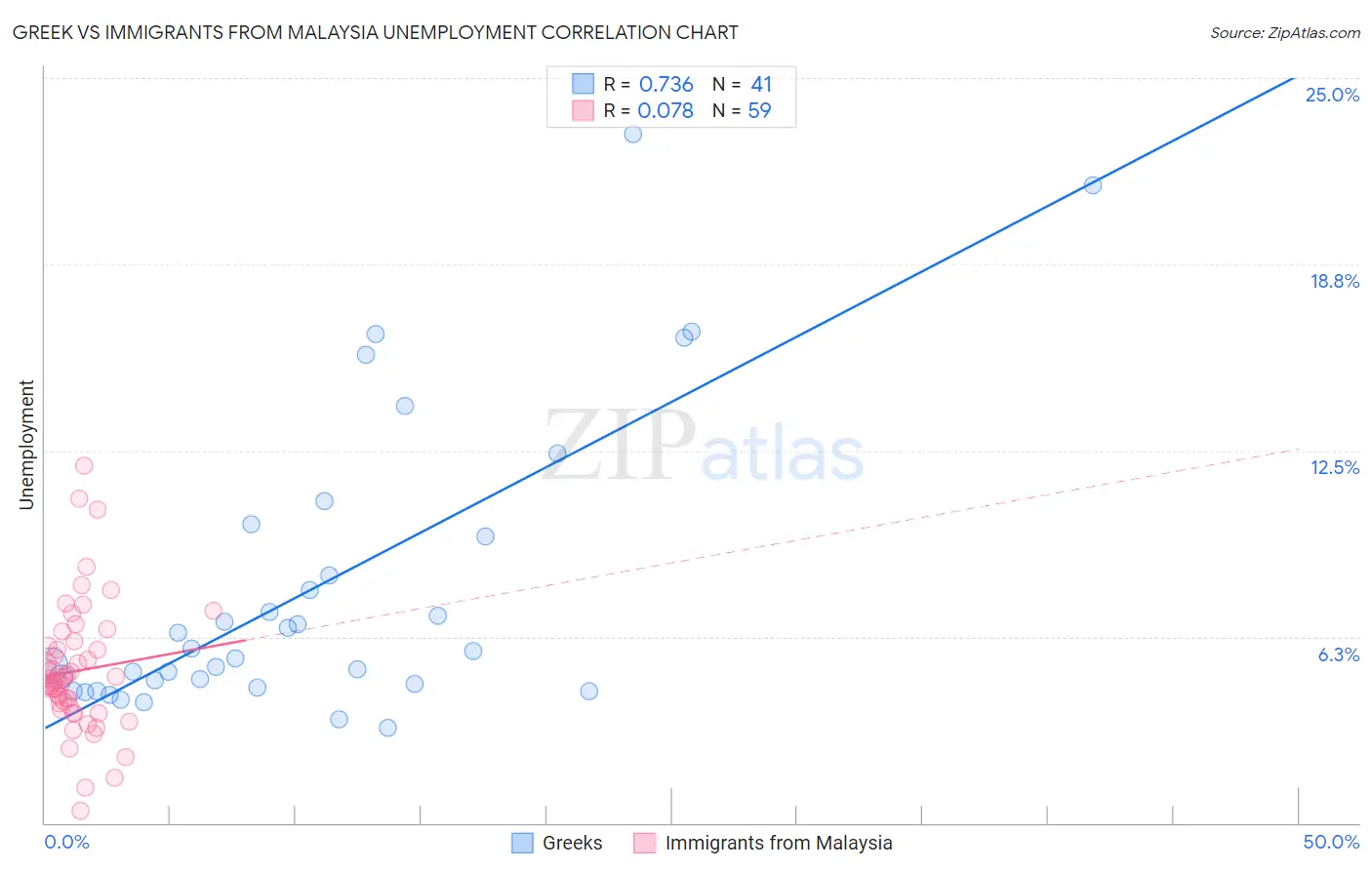 Greek vs Immigrants from Malaysia Unemployment