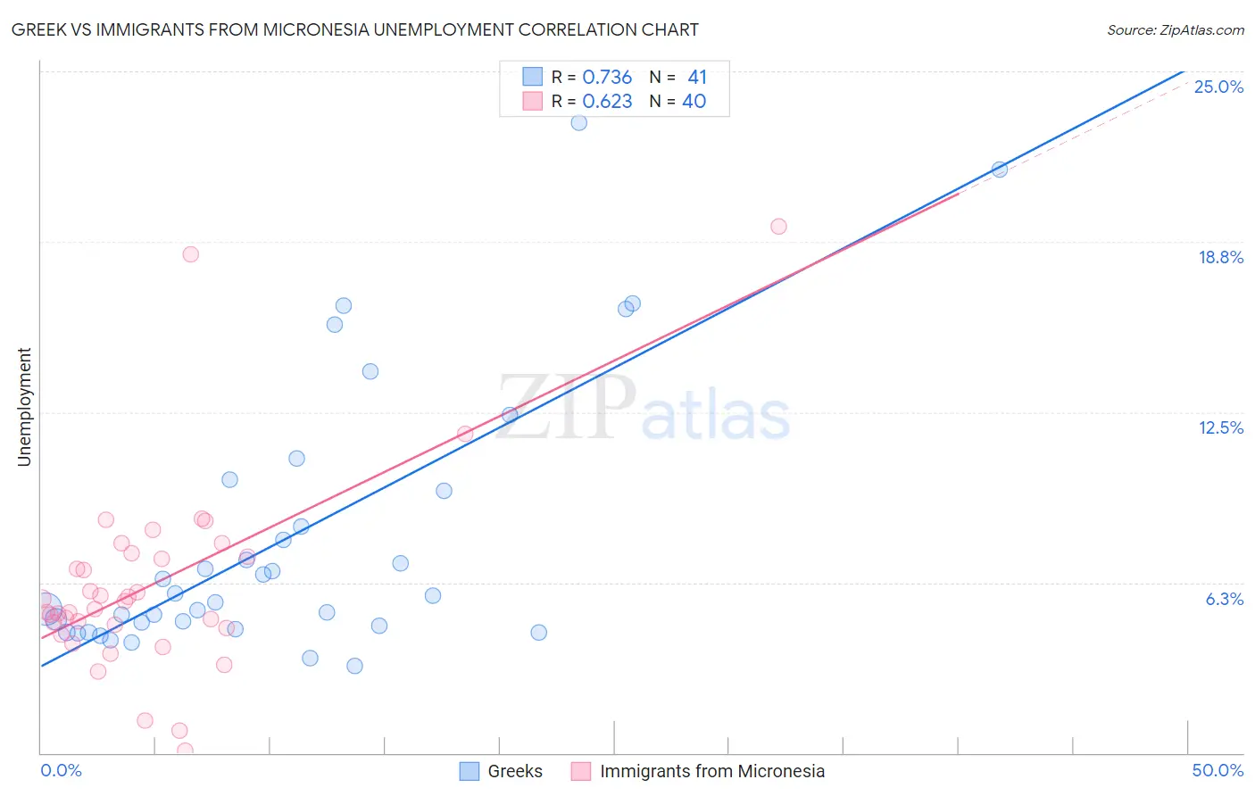 Greek vs Immigrants from Micronesia Unemployment