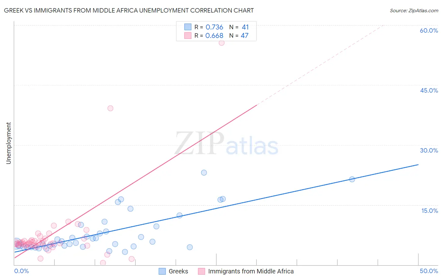 Greek vs Immigrants from Middle Africa Unemployment