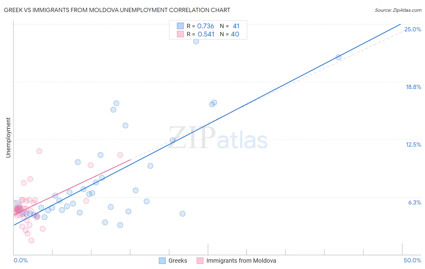 Greek vs Immigrants from Moldova Unemployment