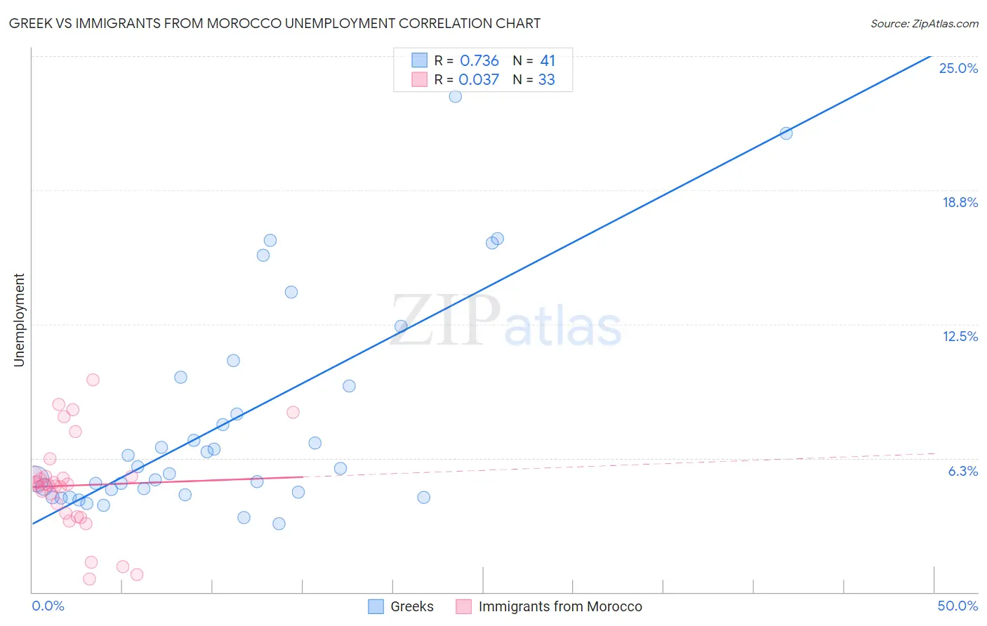 Greek vs Immigrants from Morocco Unemployment