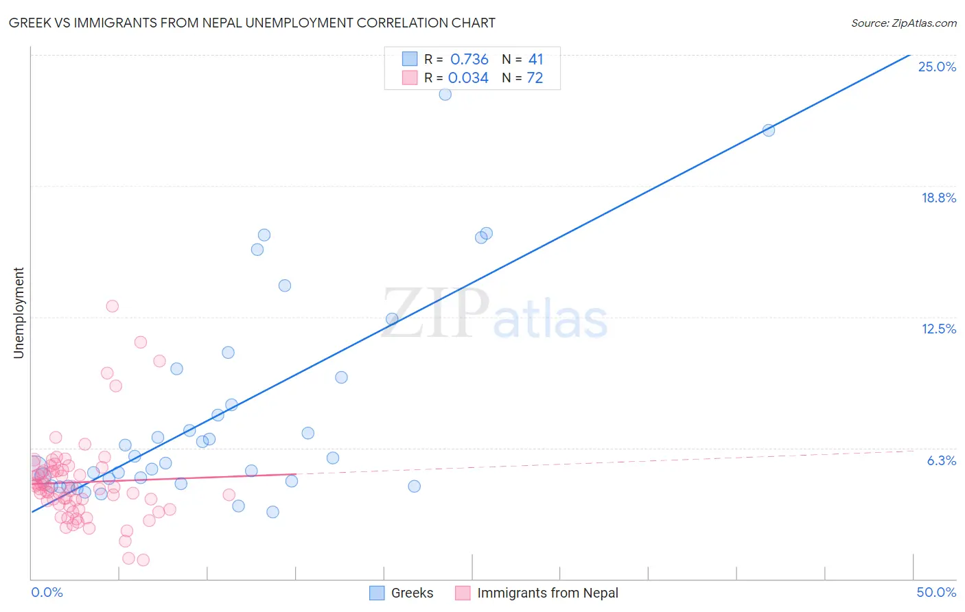 Greek vs Immigrants from Nepal Unemployment