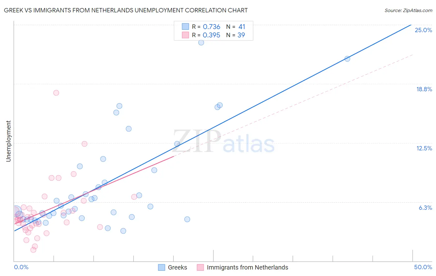 Greek vs Immigrants from Netherlands Unemployment