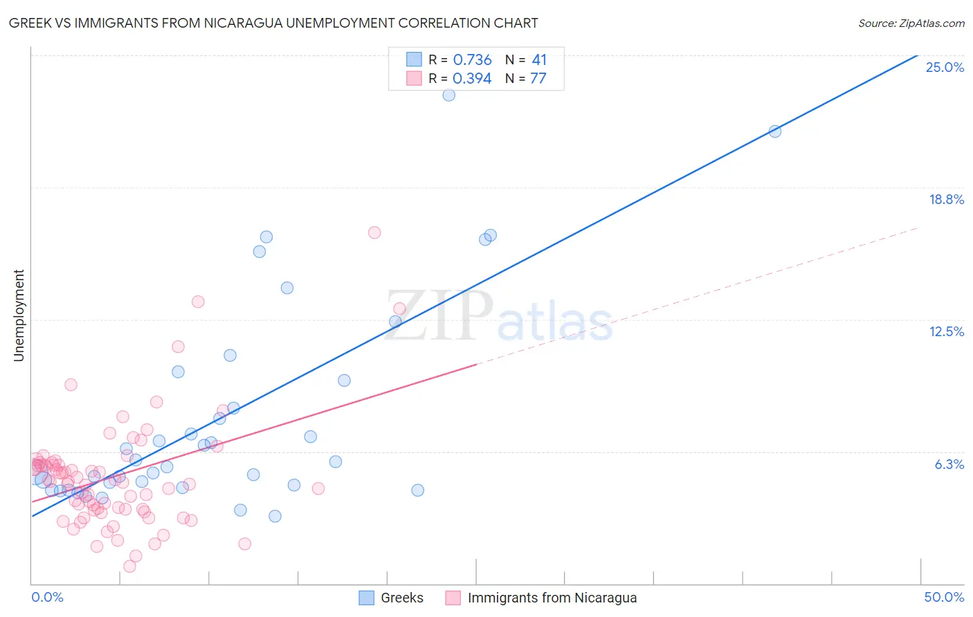 Greek vs Immigrants from Nicaragua Unemployment